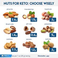 Fiber has health benefits but often comes with lots of carbs. Nuts Seeds On A Ketogenic Diet Eat Or Avoid Ketodiet Blog