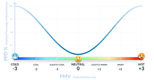 Pixels per degree, a measure of the resolution of a display screen as seen from an angle. What Is Pmv What Is Ppd The Basics Of Thermal Comfort Simscale
