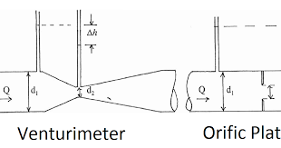 Venturi meters are discussed in this article. Green Mechanic Venturi Meter And Orifice Plate Lab Report