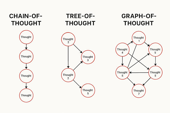So sánh phương pháp suy luận nối tiếp Chain-of-Thought với các dạng mở rộng, do AI tạo