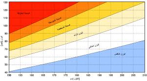 Ù…Ø¤Ø´Ø± ÙƒØªÙ„Ø© Ø§Ù„Ø¬Ø³Ù… ÙˆÙŠÙƒÙŠØ¨ÙŠØ¯ÙŠØ§