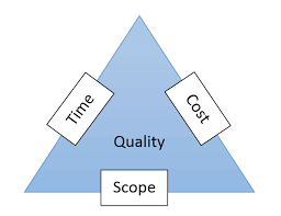 We can make it good, fast. Why Time Constraint Is The Most Important Project Management Constraint Mpug