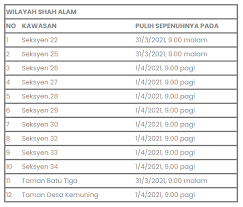 Jom belajar pasal daerah dalam selangor yang berstatus pkp & pkpb. Gangguan Bekalan Air Berjadual Pada 30 Mac Dan 6 April Ini Senarai Kawasan Terjejas Di Selangor Dan Kl