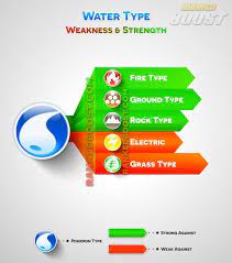 Pokemon Go Type Chart Pokemon Go Weakness Strengths Pokemon Weaknesses Pokemon Weakness Chart Water Pokemon
