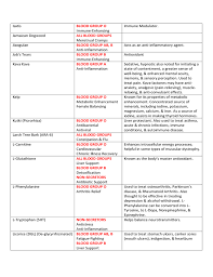 Blood Type Diet Chart Sample Free Download