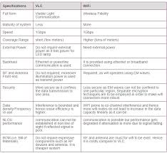 Lifi Vs Wifi Difference Between Lifi And Wifi