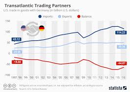 Chart Americas Transatlantic Trade With Germany Statista