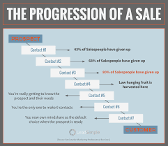 Progression Of A Sale Consulting Business Business Letter Format Sales Courses