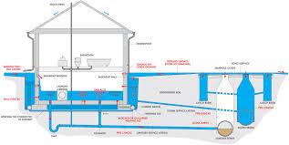 If snow melting has caused your basement to flood, you need to work quickly to prevent major damage to your home and personal possessions. Causes Of Basement Flooding Utilities Kingston