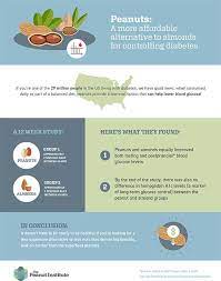New Study Shows Peanuts Match Almonds For Controlling Diabetes The Peanut Institute