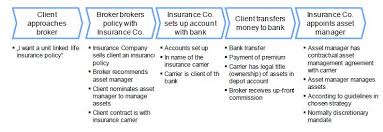 How do insurance brokers get paid. Selling Insurance The Two Main Routes Insurance Switzerland