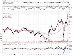 Pan American Silver What To Do Now Nasdaq Paas Seeking Alpha