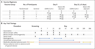 Uk trial results for a new covid jab are spectacular, the manufacturer's chief executive has said. Phase 1 2 Trial Of A Sars Cov 2 Recombinant Spike Protein Nanoparticle Vaccine Nejm