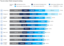 The gateway to any society is better transportation and malaysia is a country that has been improving on its transportation beginnings. Singapore S Public Transport System Among Best In The World Mckinsey Report Cna