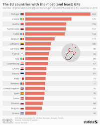 Chart The Eu Countries With The Most And Least Gps Statista