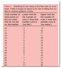 Run Charts In Quality Improvement Work Informing