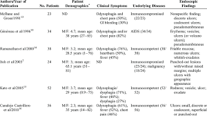 Herpes esophagitis is a viral infection of the esophagus caused by herpes simplex virus (hsv). Clinical Characteristics Of Patients With Herpes Esophagitis Download Table