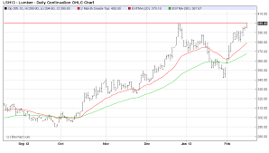 Wood Prices Chart How To Pronounce Indices