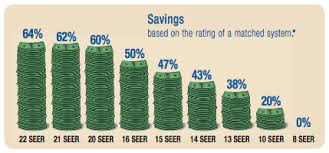 By surpassing government efficiency standards, you can save up to 43 percent on your cooling energy usage while reducing greenhouse gas emissions* with this central air conditioning unit. American Standard Furnace Models Point Bay Fuel Hvac Upgrades In Nj