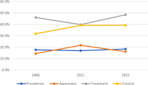 Statistics of teenage pregnancy in malaysia 2018. Prevalence Awareness Treatment And Control Of Young Onset Hypertension In Malaysia 2006 2015 Journal Of Human Hypertension