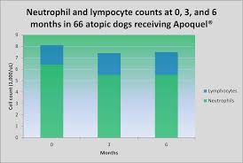 Retrospective Evaluation Of Apoquel Oclacitinib For The
