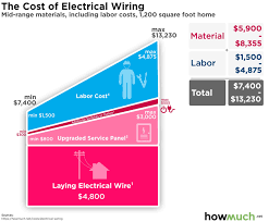 Framing to add a ceiling fan. How Much Does It Cost To Wire A House