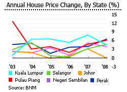 House Prices In Malaysia Malaysian Real Estate Prices