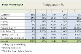 Bmi Hongkong Modal Awal Peternakan Ayam Petelur Sederhana