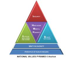 It is a shared vision for national unity and its principles should always be many people are taking unity for granted. Malaysian Government Must Place National Values As National Interest