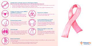 Women who are overweight after their menopause have a higher risk of breast cancer than women who are not overweight. Are You At Risk For Breast Cancer