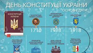 Международное сообщество признало украинскую конституцию одной из самых демократичных в мире; Den Konstitucii Ukrainy Infografika