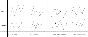 Guide To Trading With Divergence Types Of Divergence