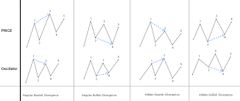 guide to trading with divergence types of divergence