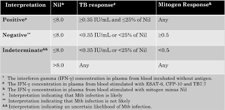 A positive result suggests that m. Table 1 From Interferon Gamma Release Assays In Denmark Population Based Studies From A Tuberculosis Low Incidence Country Semantic Scholar