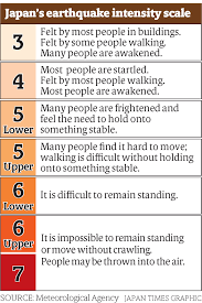 Earthquake magnitude is measured on a scale created by charles f. A Closer Look At The Shindo Seismic Scale The Japan Times