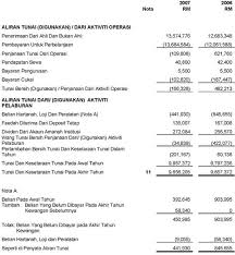 Dikenali sebagai lembaran imbangan yang memberi gambaran ringkas tentang kedudukan kewangan sesebuah firma. Lt2007 Penyata Kewangan 2007