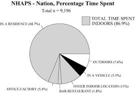 pie chart showing the mean percentage of time the nhaps