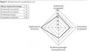 Pdf A New Spin On Miscue Analysis Using Spider Charts To