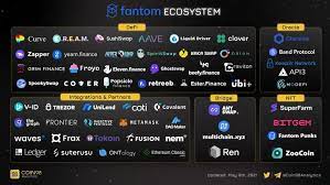 Coin98 Analytics On Twitter In 2021 Fantom Ecosystems Froyo