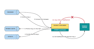 Building Reliable Reprocessing And Dead Letter Queues With Kafka Every 5 minutes or so i recieve a colored icon over the review queue: dead letter queues with kafka