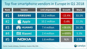 xiaomis european market share explodes in the first quarter