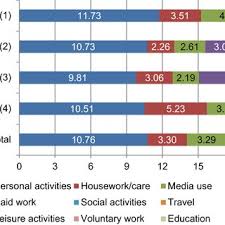 They can help develop social relationships and in turn can … Continuity And Change In The Transition To Retirement How Time Allocation Leisure Practices And Lifestyles Evolve When Work Vanishes In Later Life Request Pdf