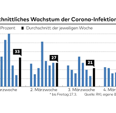 Corona dashboard bzw corona karte deutschlands basierend auf den offiziellen rki daten. Corona Zahlen So Analysieren Sie Die Statistiken Richtig Welt