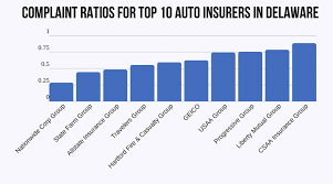Average auto insurance rates in milford, de for senior drivers are $3,149 per year. Delaware Car Insurance Rates Proven Guide