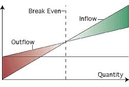 What Is Break Even Analysis In Manufacturing What Decisions