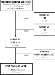 Maybe you would like to learn more about one of these? Validated Prediction Models For Macular Degeneration Progression And Predictors Of Visual Acuity Loss Identify High Risk Individuals American Journal Of Ophthalmology