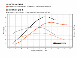 2019 Ktm 350 Exc F Vs 2019 Ktm 500 Exc F Comparison Review