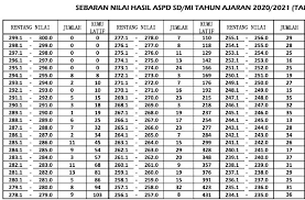 Peringkat sd di pekanbaru 2019. Sebaran Nilai Aspd Sd Diy 2021 Terbaru Bandingkan Dengan Sebaran Nilai Un Sd Diy Tahun 2019 Portal Purwokerto