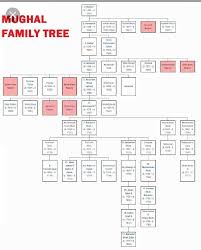 Mughal Empire Notes In Flow Chart Brainly In