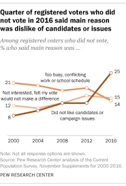 Why Registered Voters Say They Didnt Vote In 2016 Pew